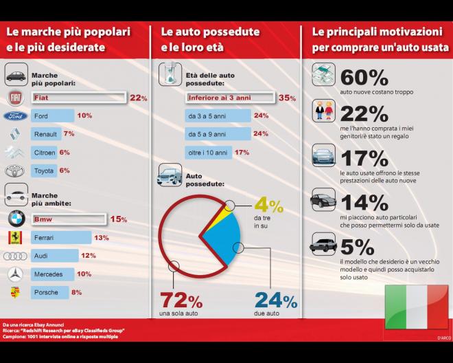 Ebay Motori